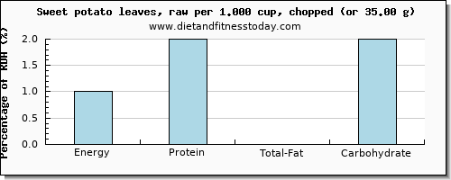 energy and nutritional content in calories in sweet potato